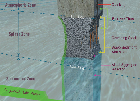 marine structures waterproofing degradation